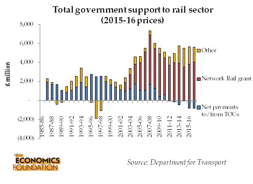 total-government-support-to-rail-sector