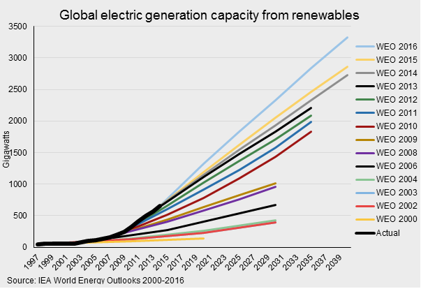 Chart showing the electric generation capacity of renewables vs IEA predictions