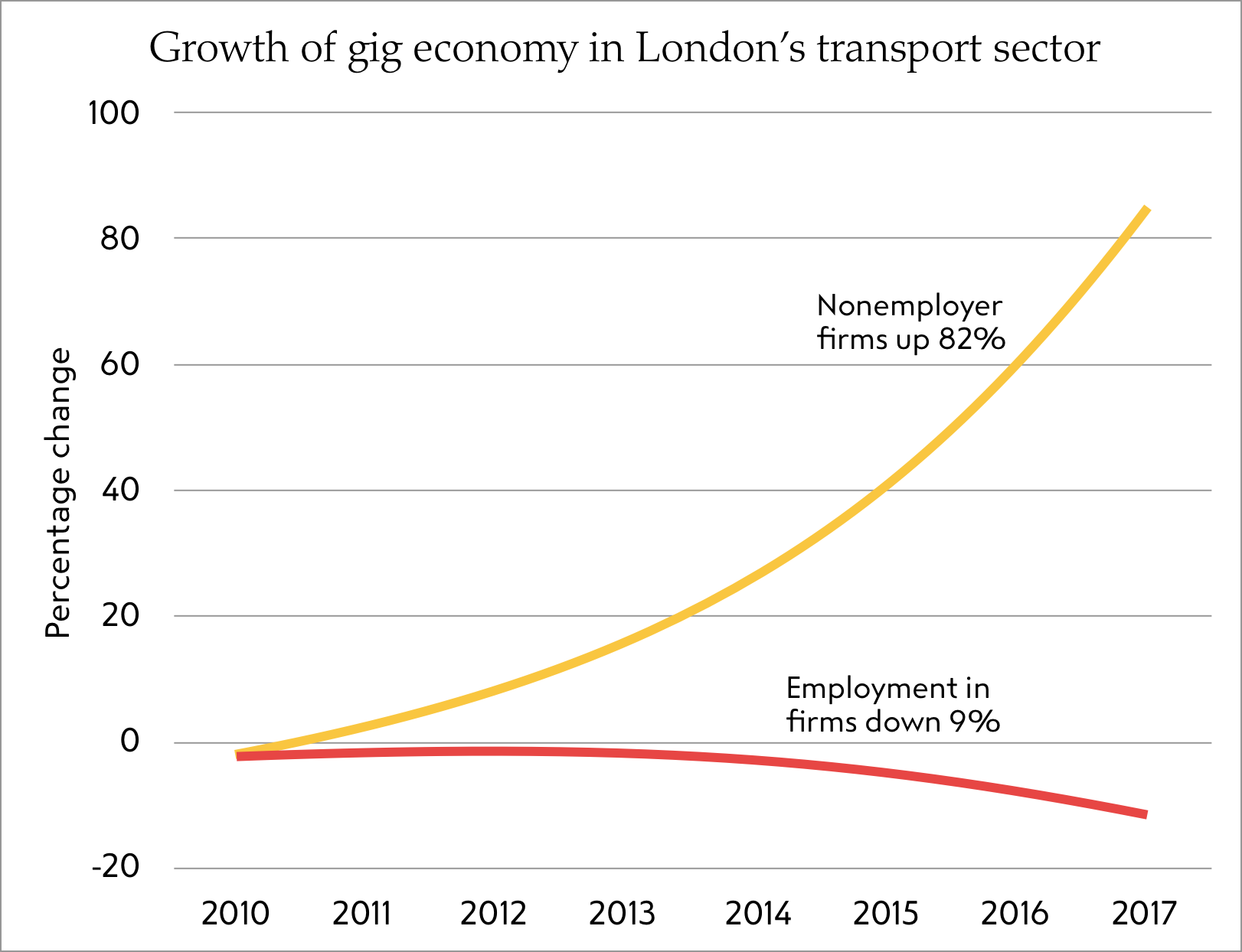 Growth of gig economy in London's transport sector