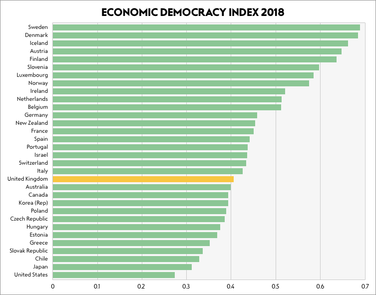 Economic Democracy Index list of countries and ranking