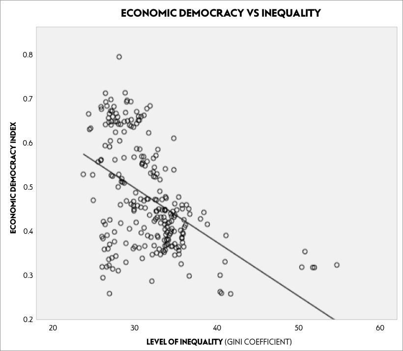 Economic democracy vs inequality