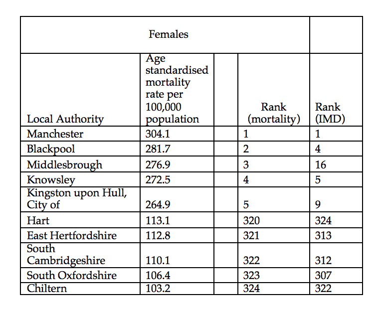 table showing female rates of avoidable mortality