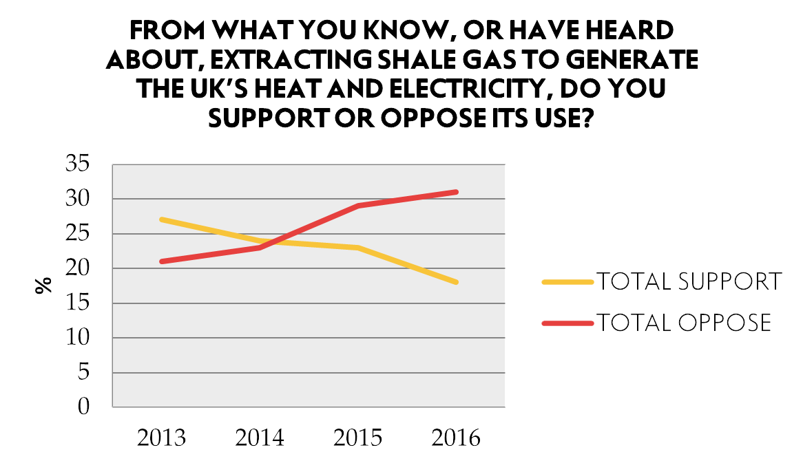 Figure 1: Levels of support for fracking in the UK, using data from the Energy and Climate Change Public Attitudes Tracker