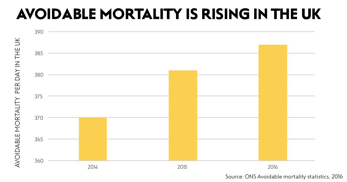 Avoidable mortality rising in the UK graph