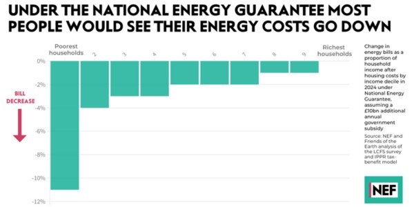Graph showing that energy bills would go down for the vast majority of people under the National Energy Guarantee