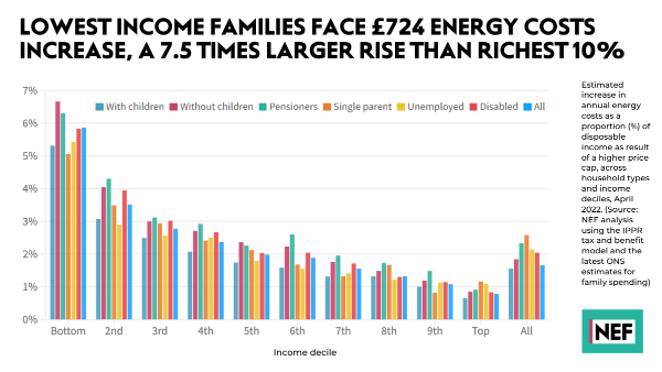 Analysis from NEF shows the impact of the new energy price cap for different types of family