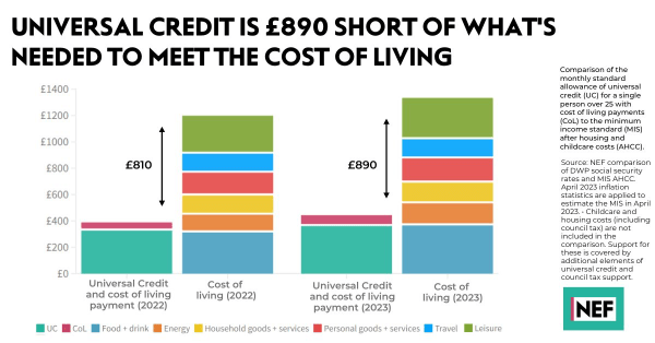 Graph showing that universal credit is £890 short of what's needed to meet the cost of living